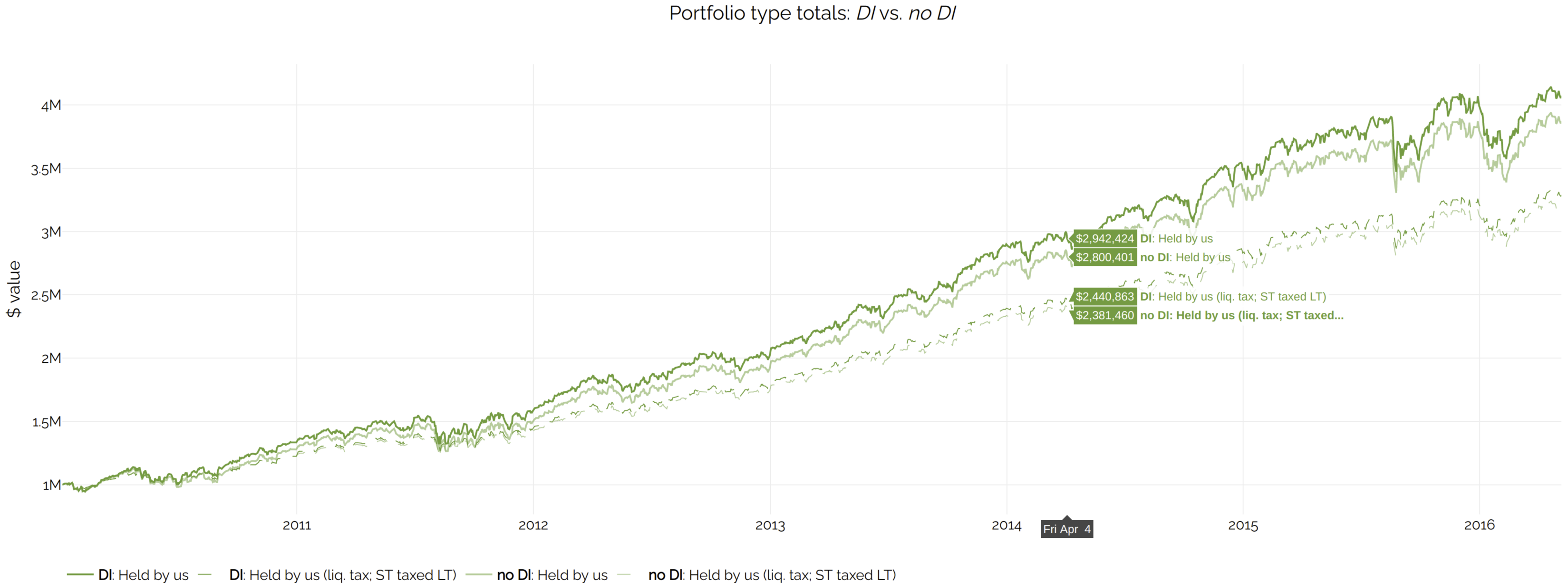 Portfolio values, before and after tax, with and without DI