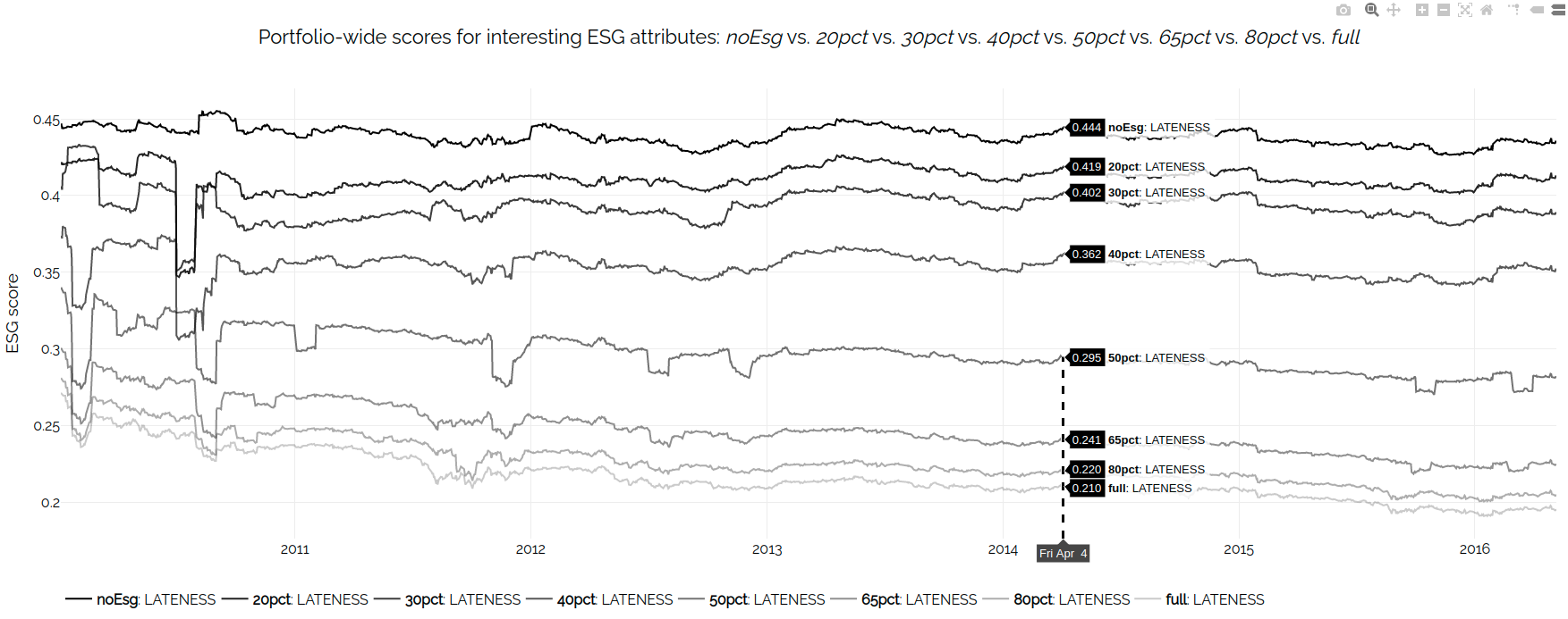 Total 'ESG' score at various ESG portfolio goal weights