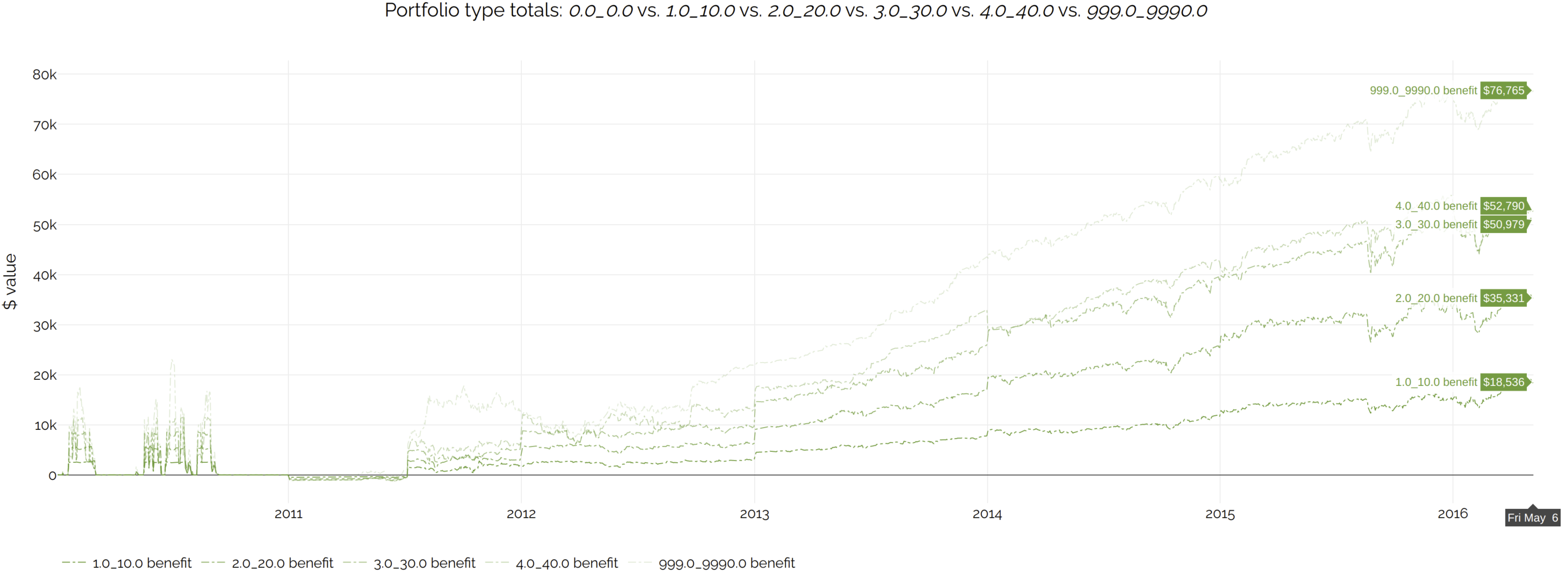 Liquidation value diffs under different external gains assumptions