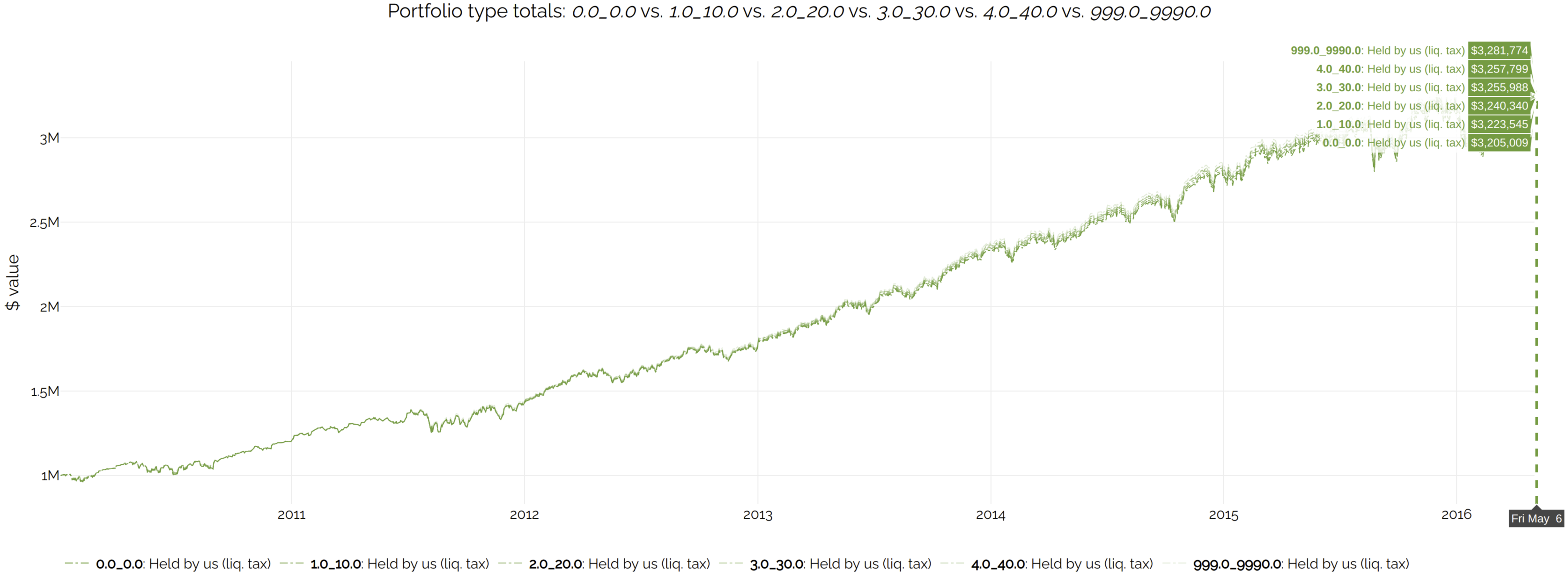 Liquidation values under different external gains assumptions (difference over 'no gains' scenario)