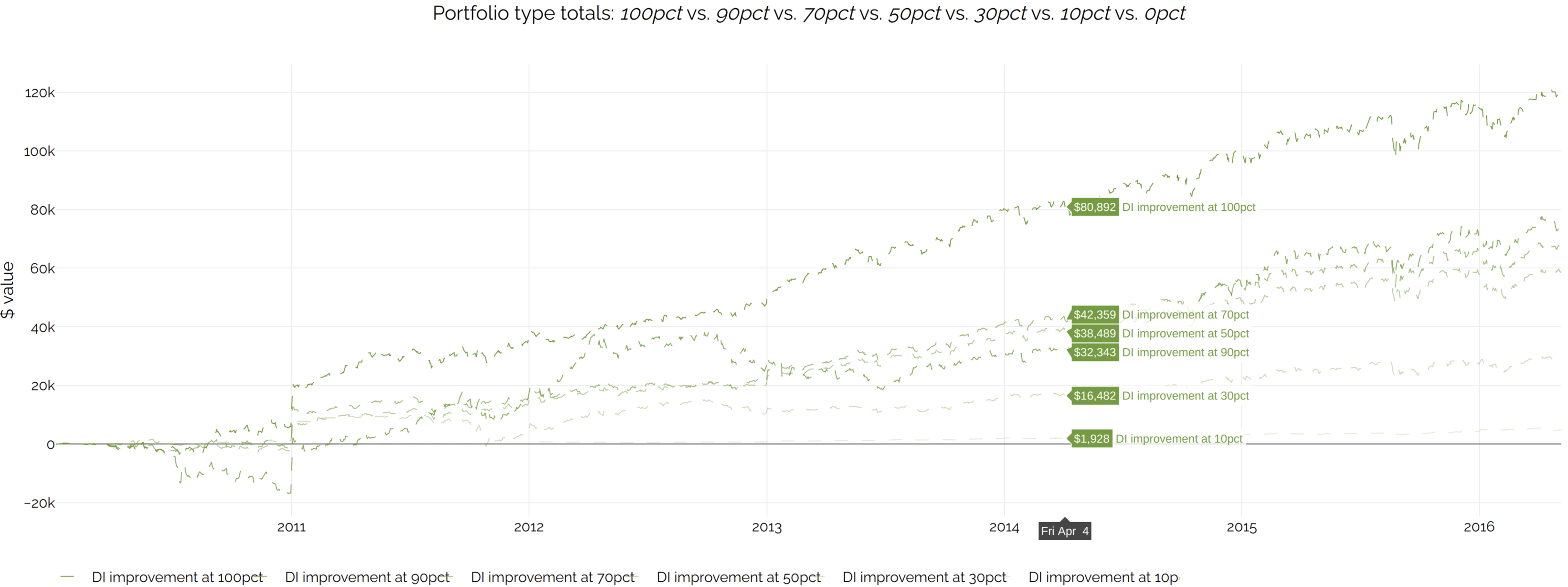 Portfolio values, post-tax, under different DI range assumptions, minus the benchmark