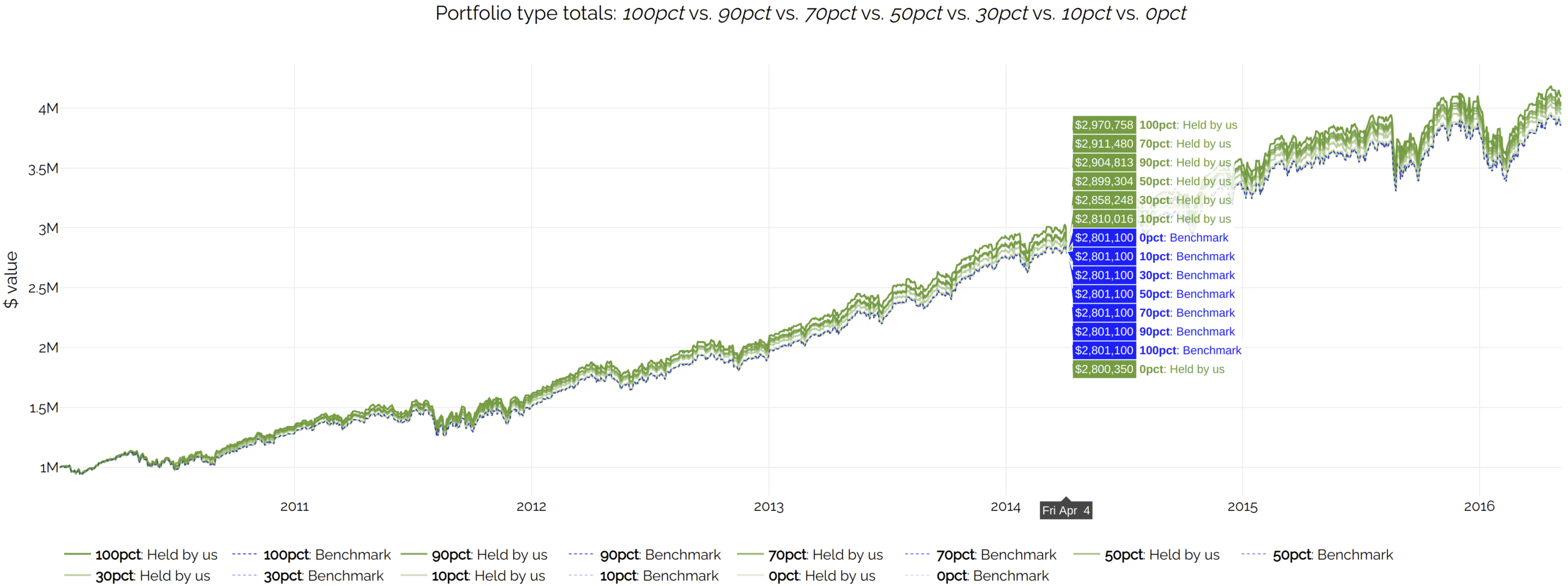 Portfolio values, before tax, under different DI range assumptions