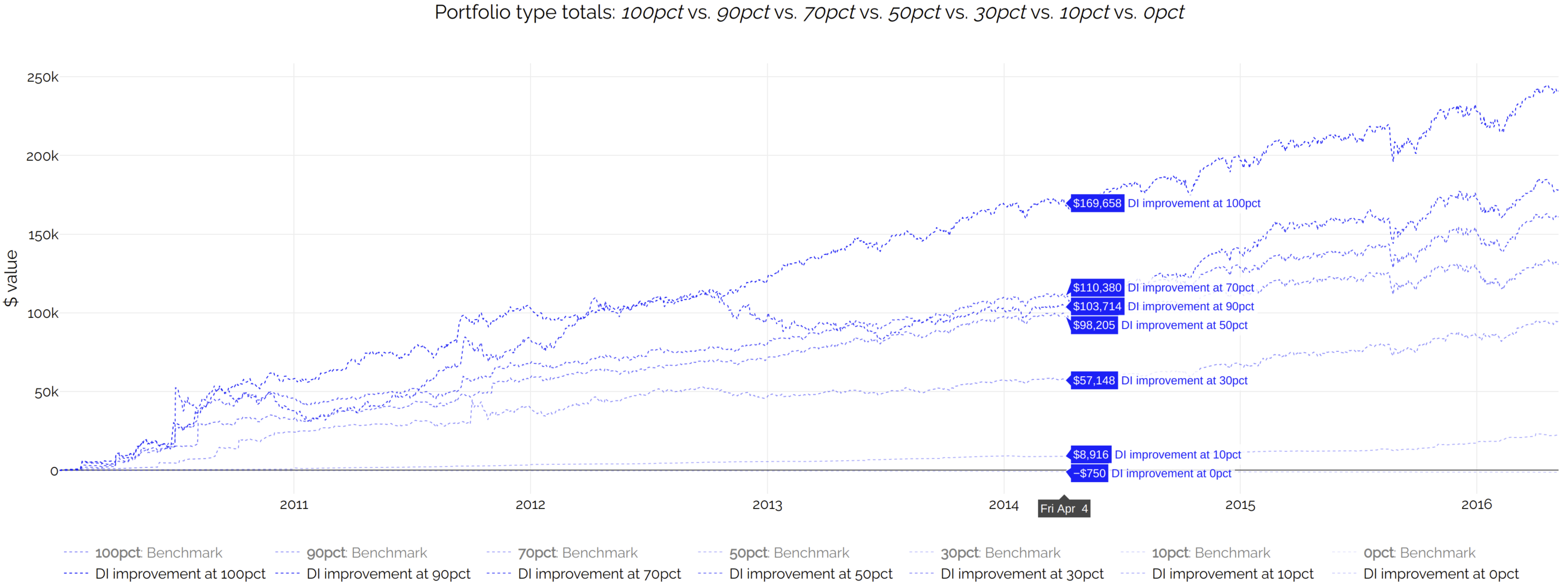 Portfolio values, before tax, under different DI range assumptions, minus the benchmark