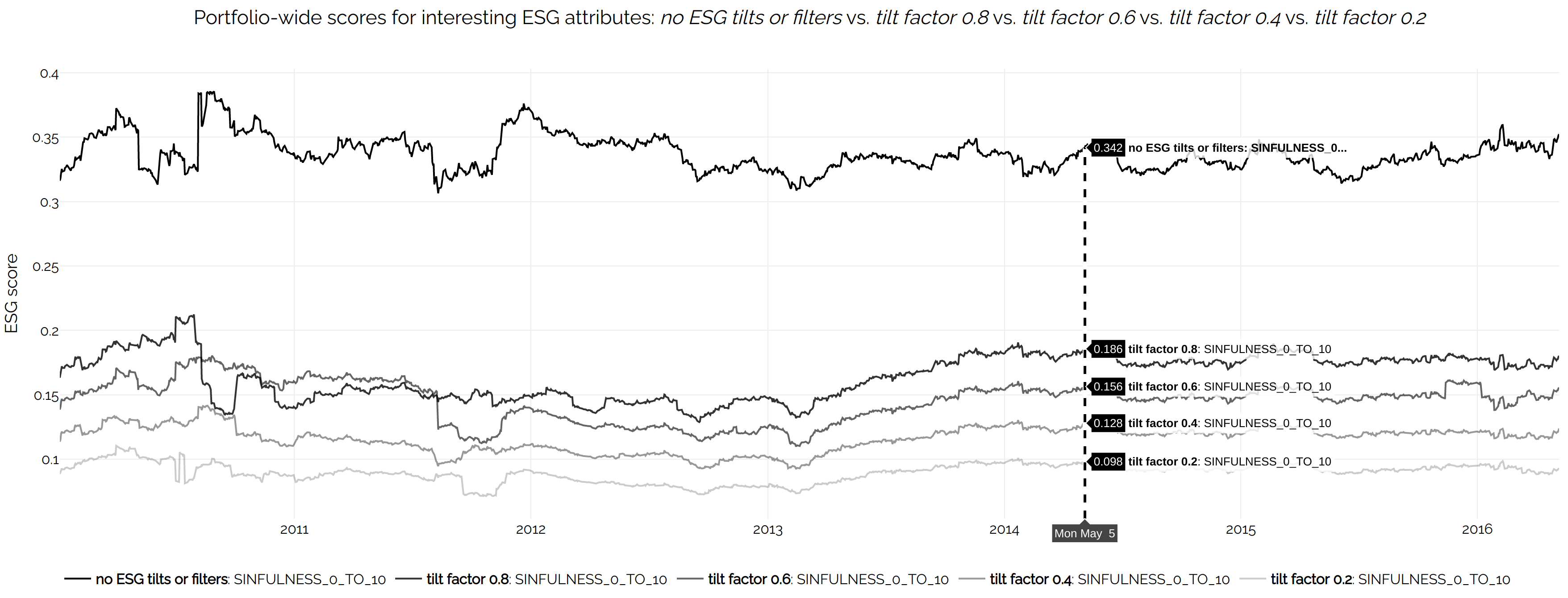 Total 'sinfulness' score at different tilt strengths