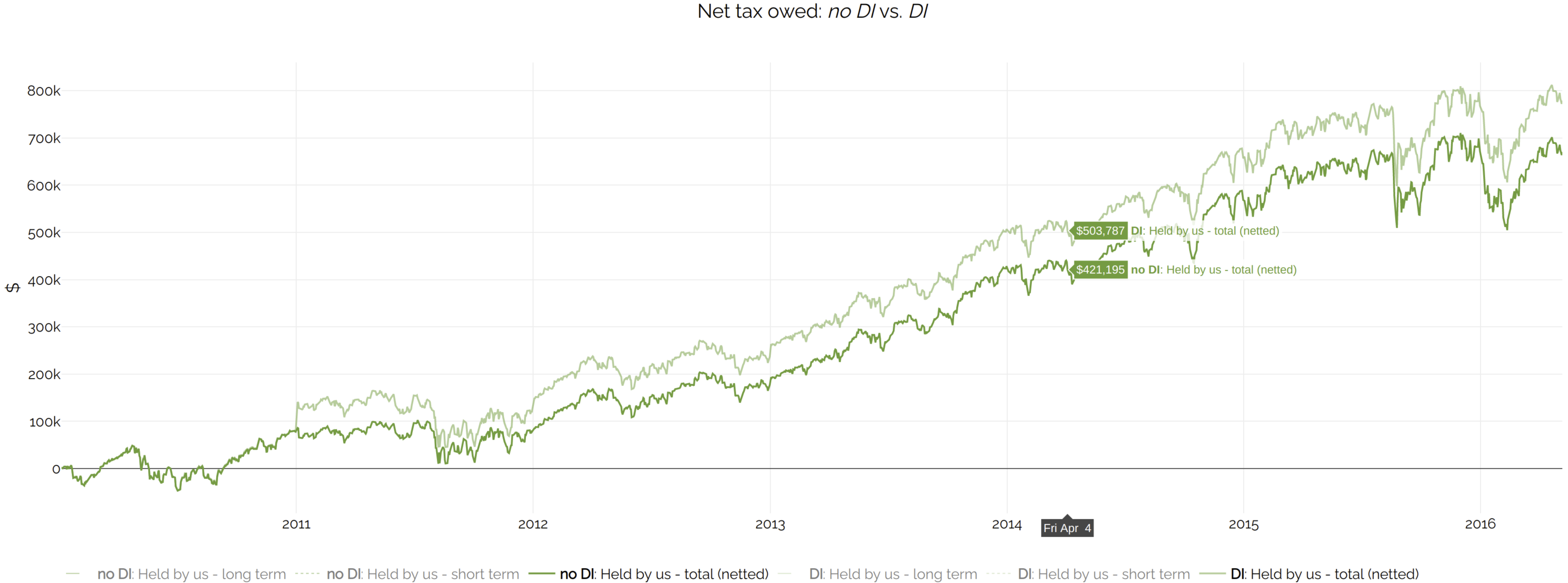 Net tax owed, with proper netting of short- and long-term tax, with and without DI