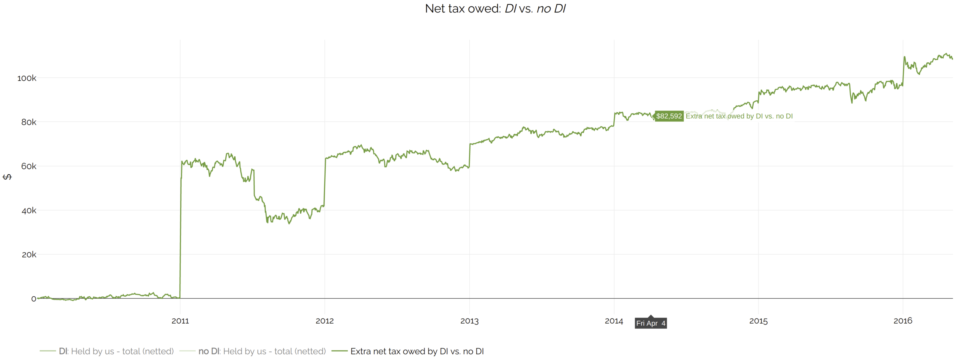 Extra net tax owed by DI, with proper netting of short- and long-term tax